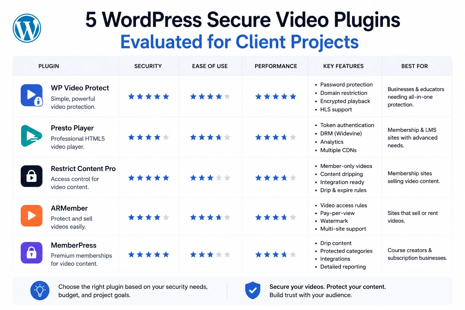5 WordPress Secure Video Plugins Evaluated for Client Projects