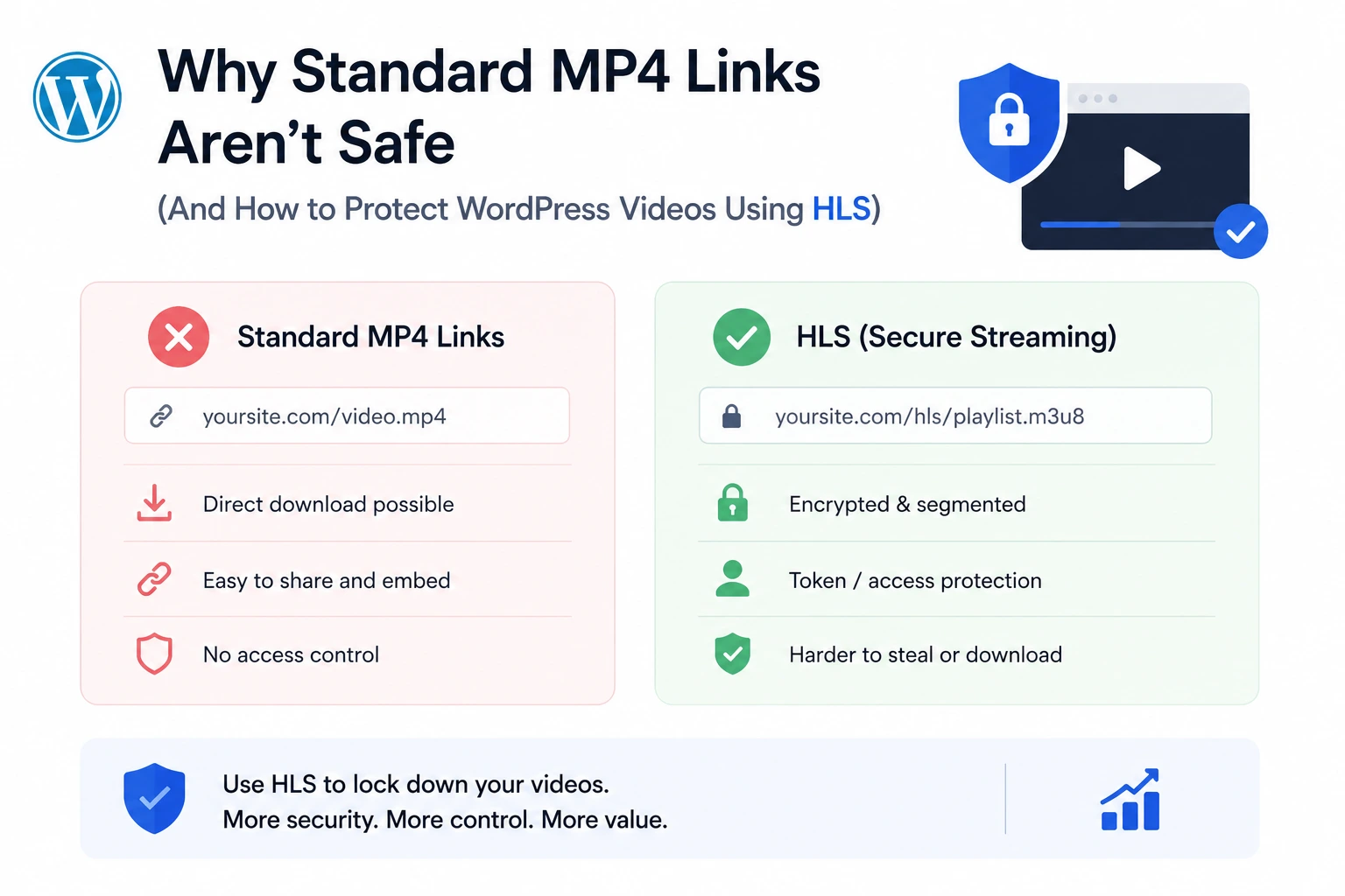 Why Standard MP4 Links Aren’t Safe (And How to Protect WordPress Videos Using HLS)